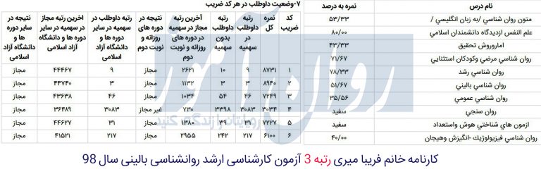 کارنامه رتبه 3 آزمون ارشد روانشناسی 98
