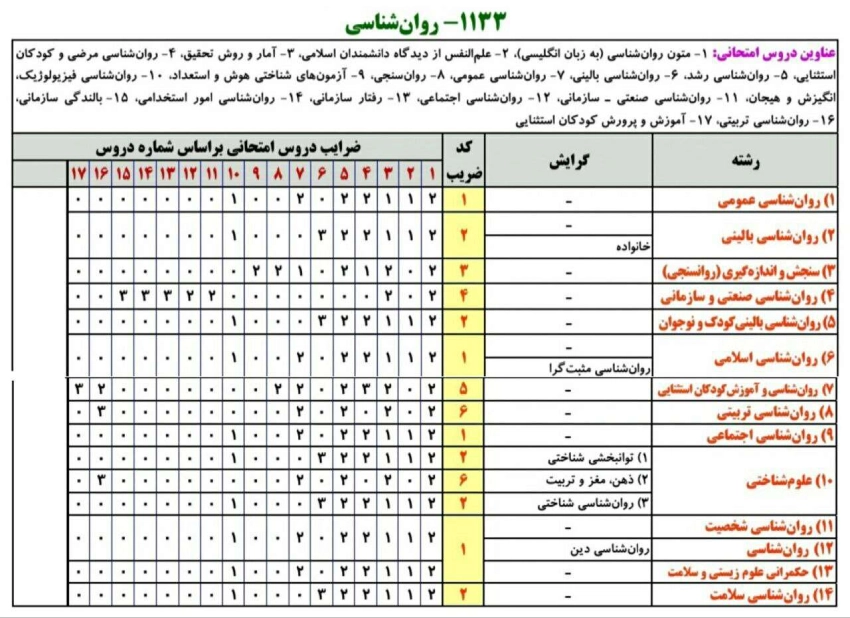 ثبت نام در گرایش های کارشناسی ارشد روانشناسی 1404