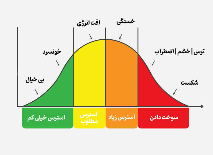 نمودار استرس و عملکرد انسان