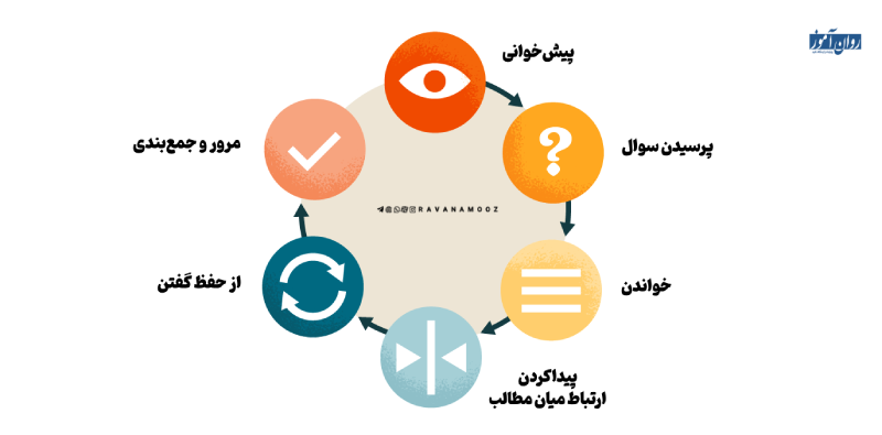 روش مطالعه PQ4R