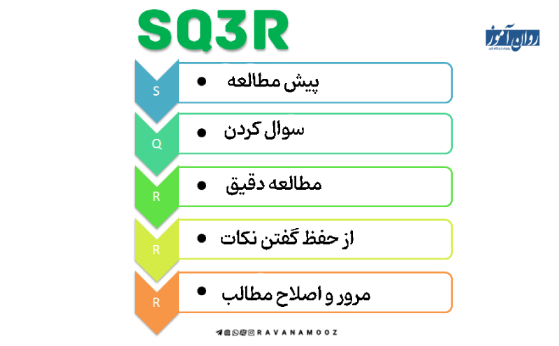 روش مطالعه SQ3R