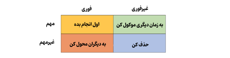 ماتریس آیزنهاور برای مدیریت زمان برای درس خواندن