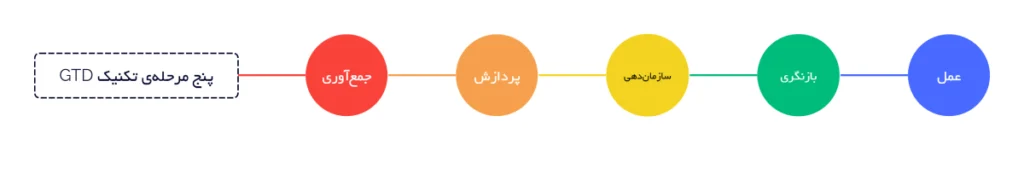 تکنیک gtd برای مدیریت زمان برای درس خواندن در سال کنکور