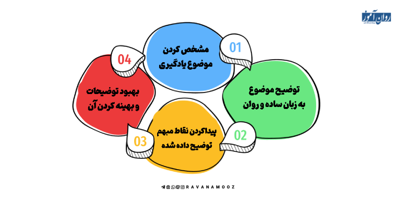 روش مطالعه فاینمن