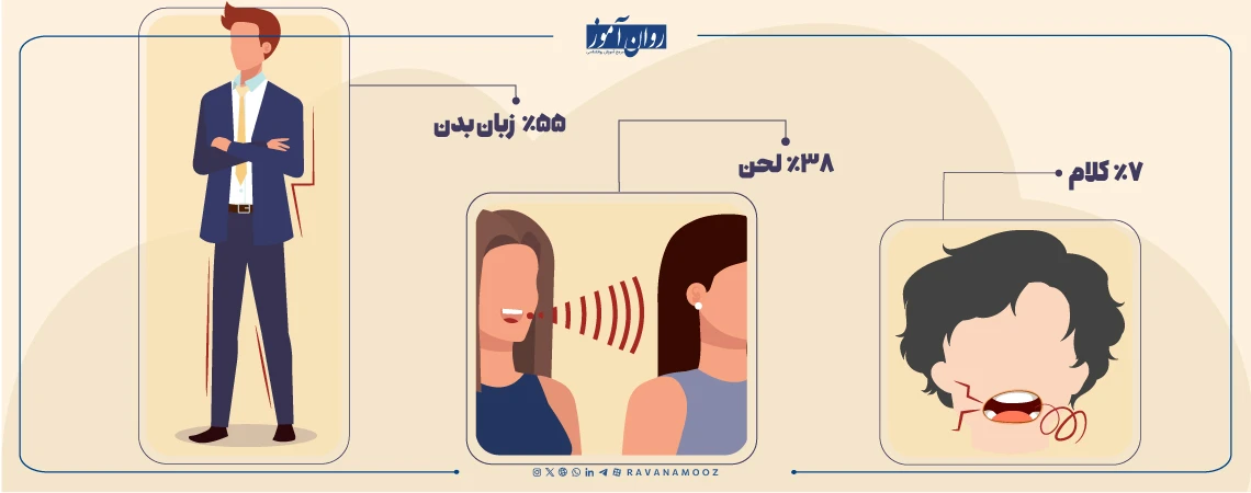 قانون زبان بدن و ارتباط غیرکلامی
