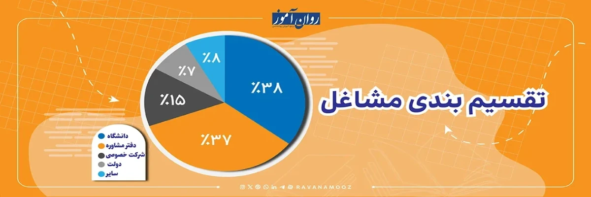 بازار کار روانشناسی صنعتی و سازمانی در ایران