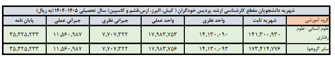 شهریه دانشگاه های خودگردان ارشد روانشناسی