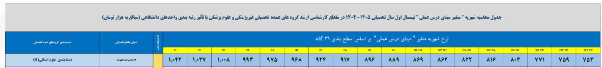 جدول محاسبه متغیر مبنای دروس عملی ارشد روانشناسی آزاد