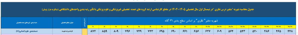 جدول محاسبه متغیر مبنای دروس عملی ارشد روانشناسی آزاد