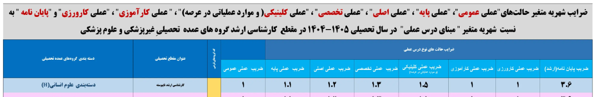 ضرایب شهریه متغیر حالت های مختلف ارشد روانشناسی آزاد