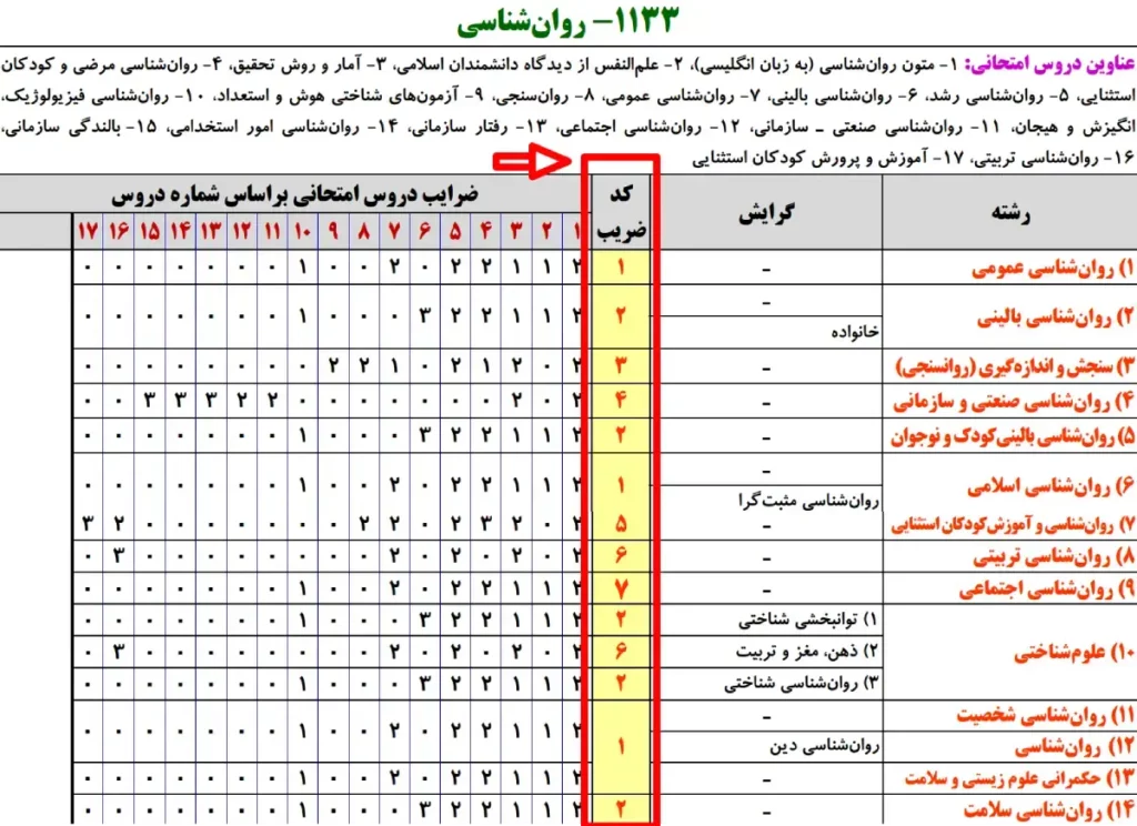 کد ضریب در دفترچه کنکور کارشناسی ارشد روانشناسی