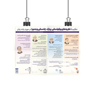 پوستر مقایسه نظریه های ویگوتسکی پیاژه چامسکی و بندورا در مورد رشد زبان