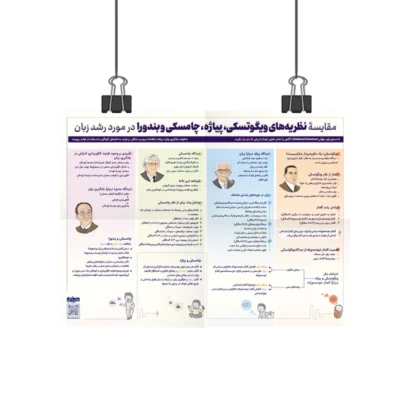 پوستر مقایسه نظریه های ویگوتسکی پیاژه چامسکی و بندورا در مورد رشد زبان