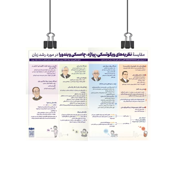 پوستر مقایسه نظریه های ویگوتسکی پیاژه چامسکی و بندورا در مورد رشد زبان