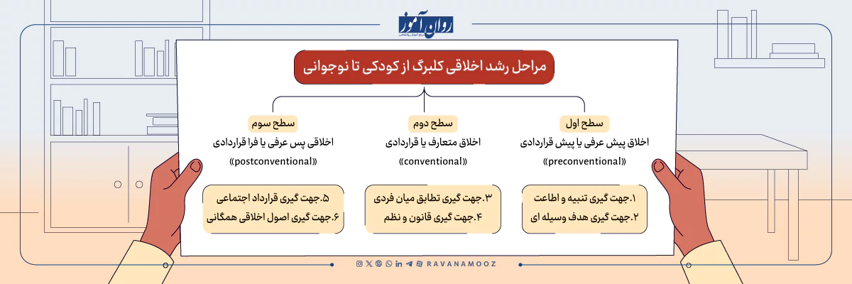 بررسی مراحل نظریه رشد اخلاقی کلبرگ