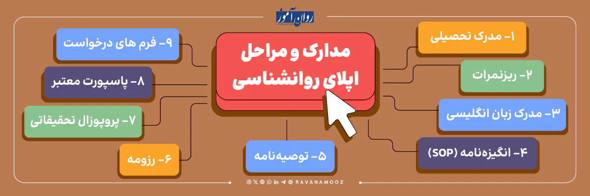 مراحل و شرایط اپلای روانشناسی چیست؟