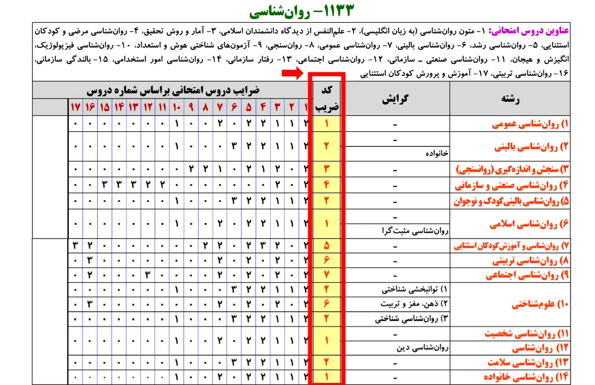 کد ضریب ارشد روانشناسی