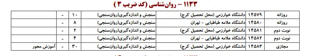 ظرفیت پذیرش کارشناسی ارشد روانسنجی