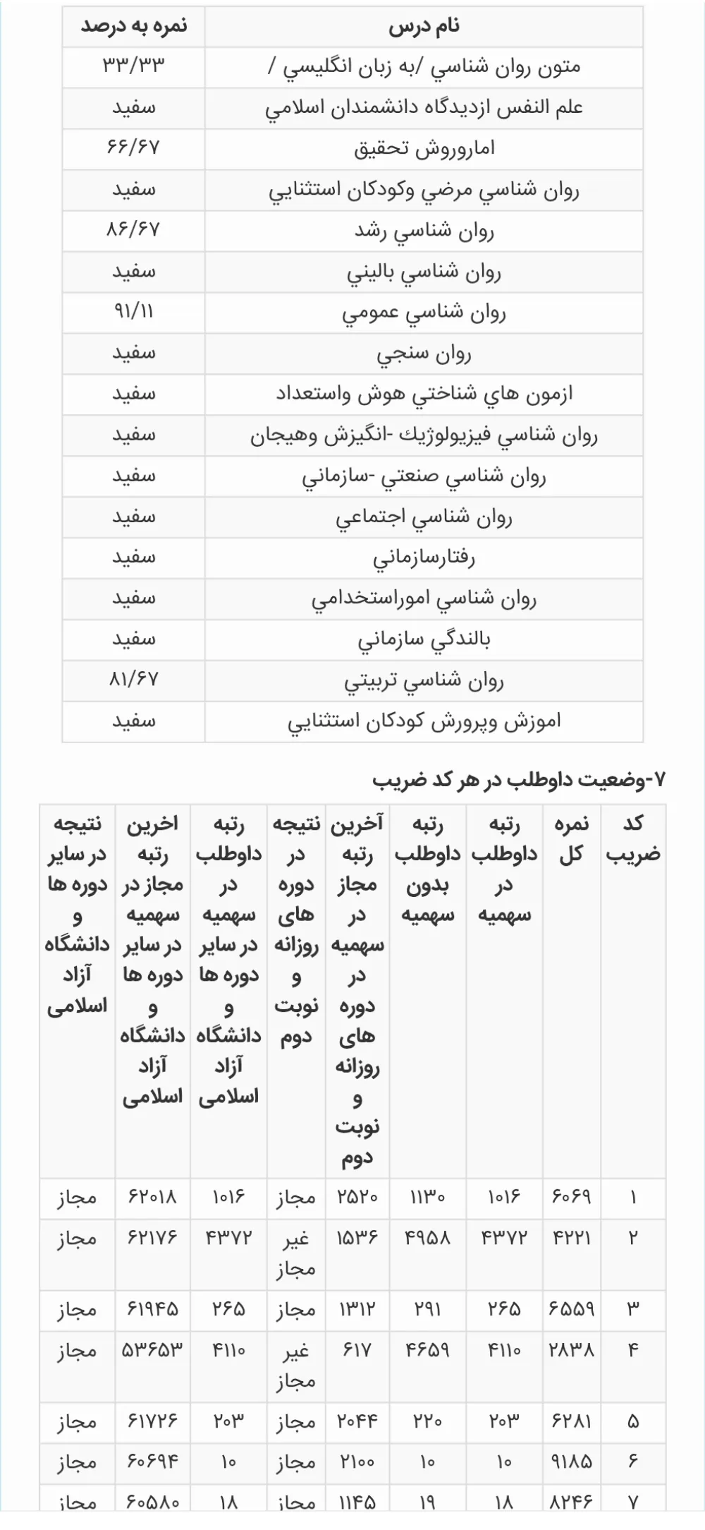 کارنامه رتبه 10 ارشد روانشناسی تربیتی علوم 1405 روان آموز
