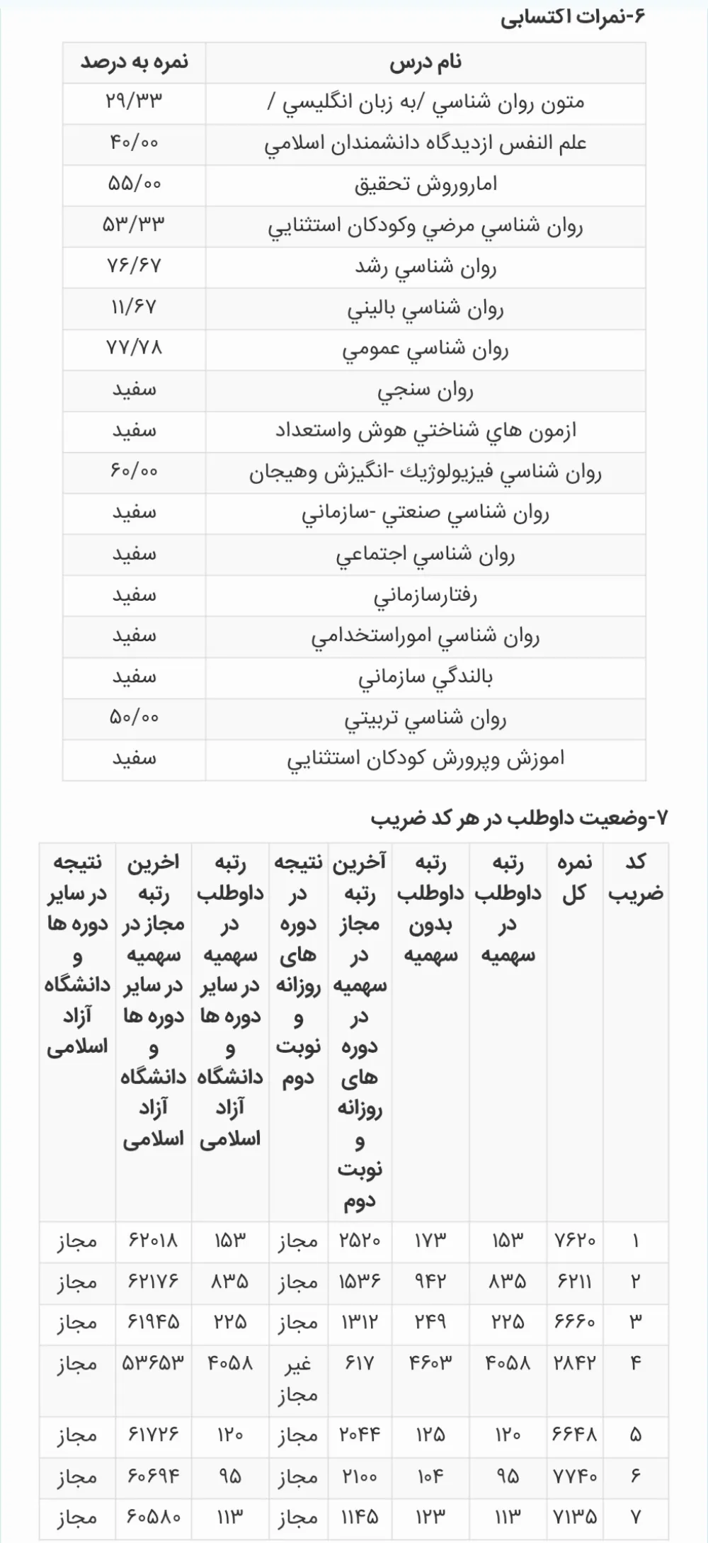 کارنامه رتبه 104 ارشد روانشناسی تربیتی علوم 1405 روان آموز
