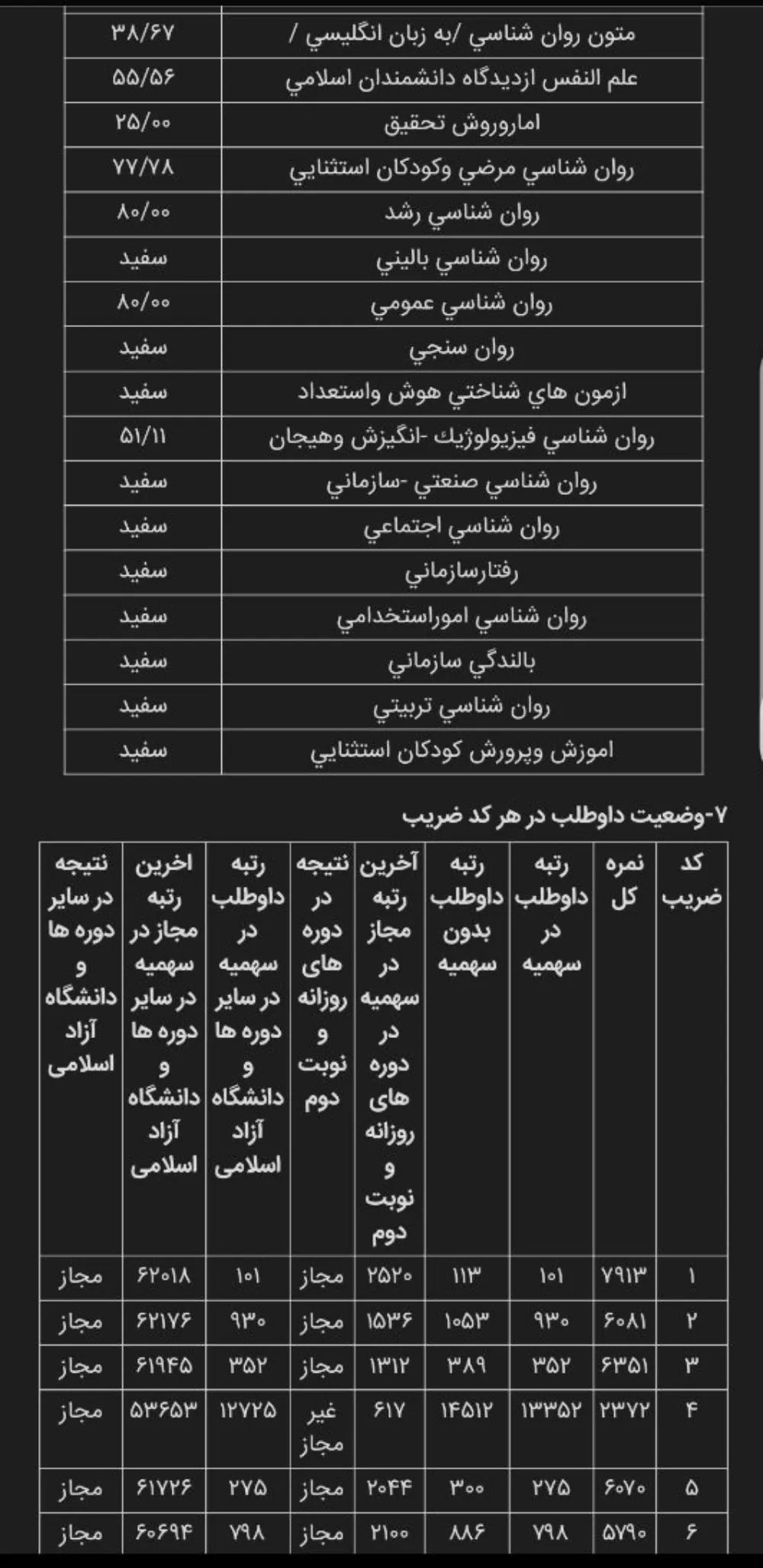 کارنامه رتبه 113 ارشد روانشناسی عمومی علوم 1405 روان آموز