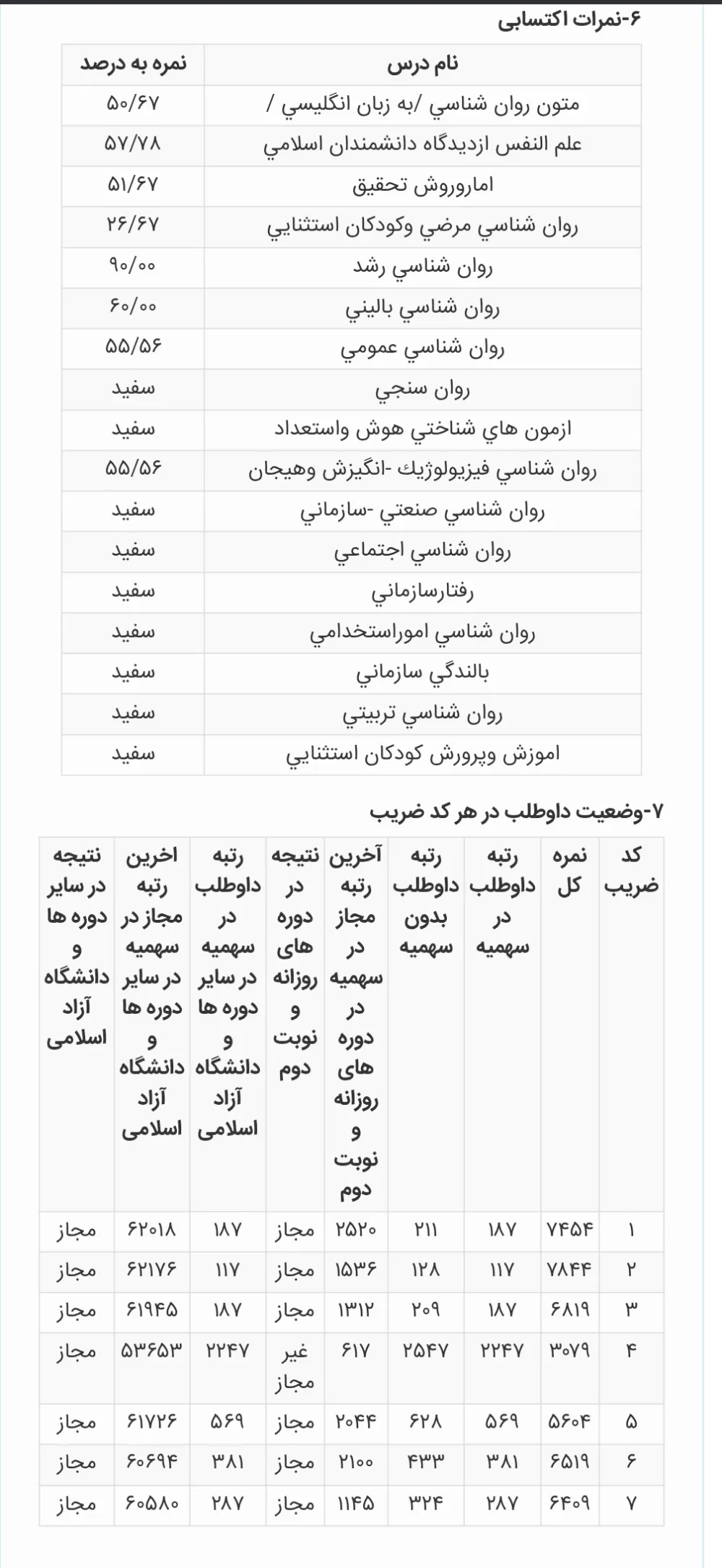کارنامه رتبه 128 ارشد روانشناسی بالینی علوم 1405 روان آموز