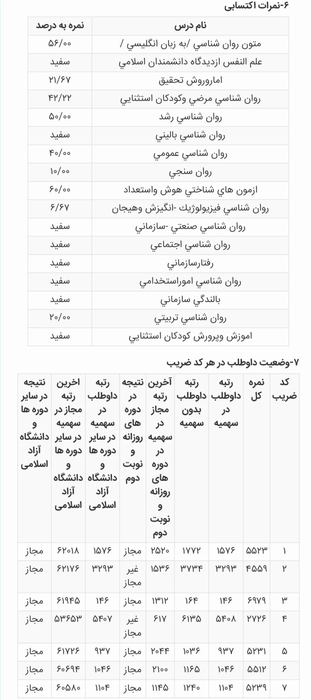 کارنامه رتبه 164 ارشد روانسنجی علوم 1405 روان آموز