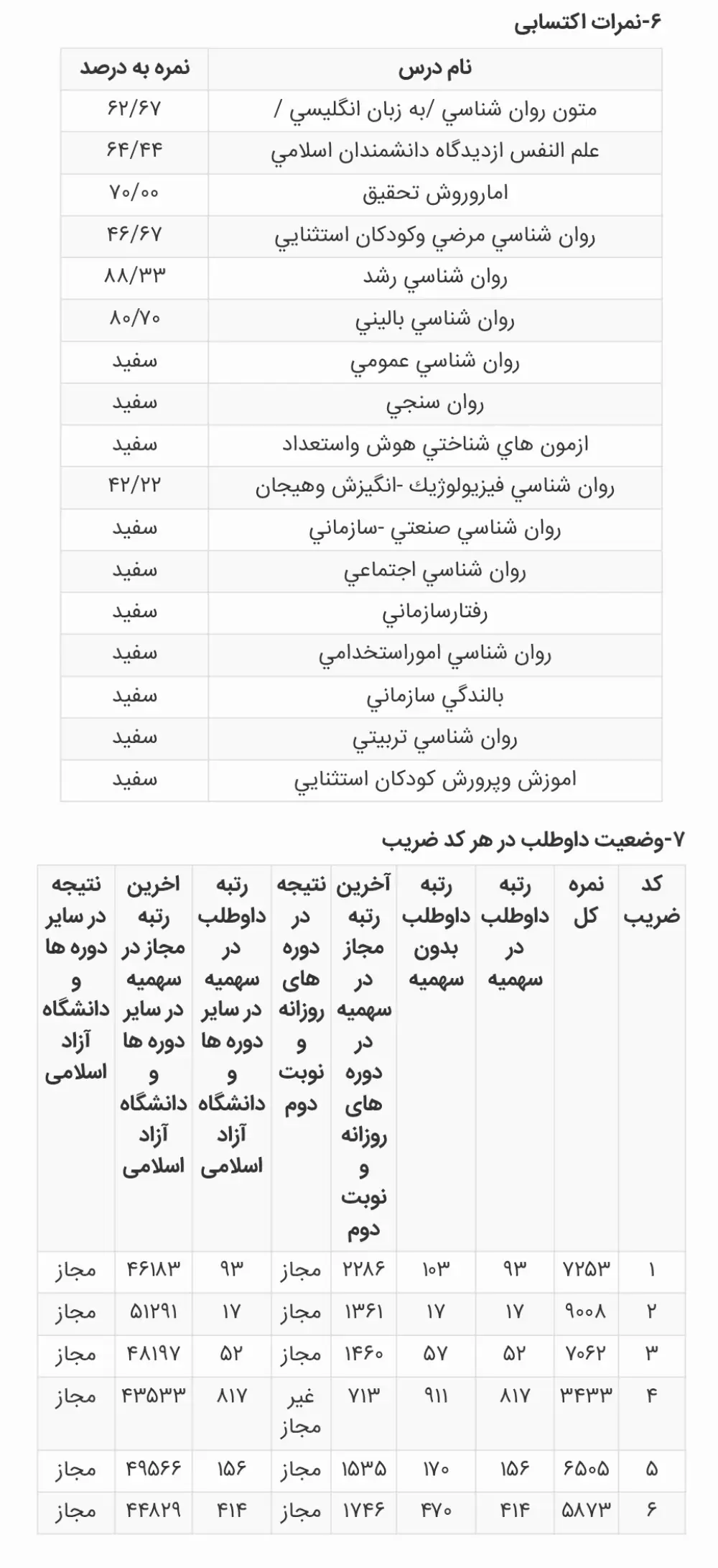 کارنامه رتبه 17 ارشد روانشناسی بالینی علوم 1404 روان آموز