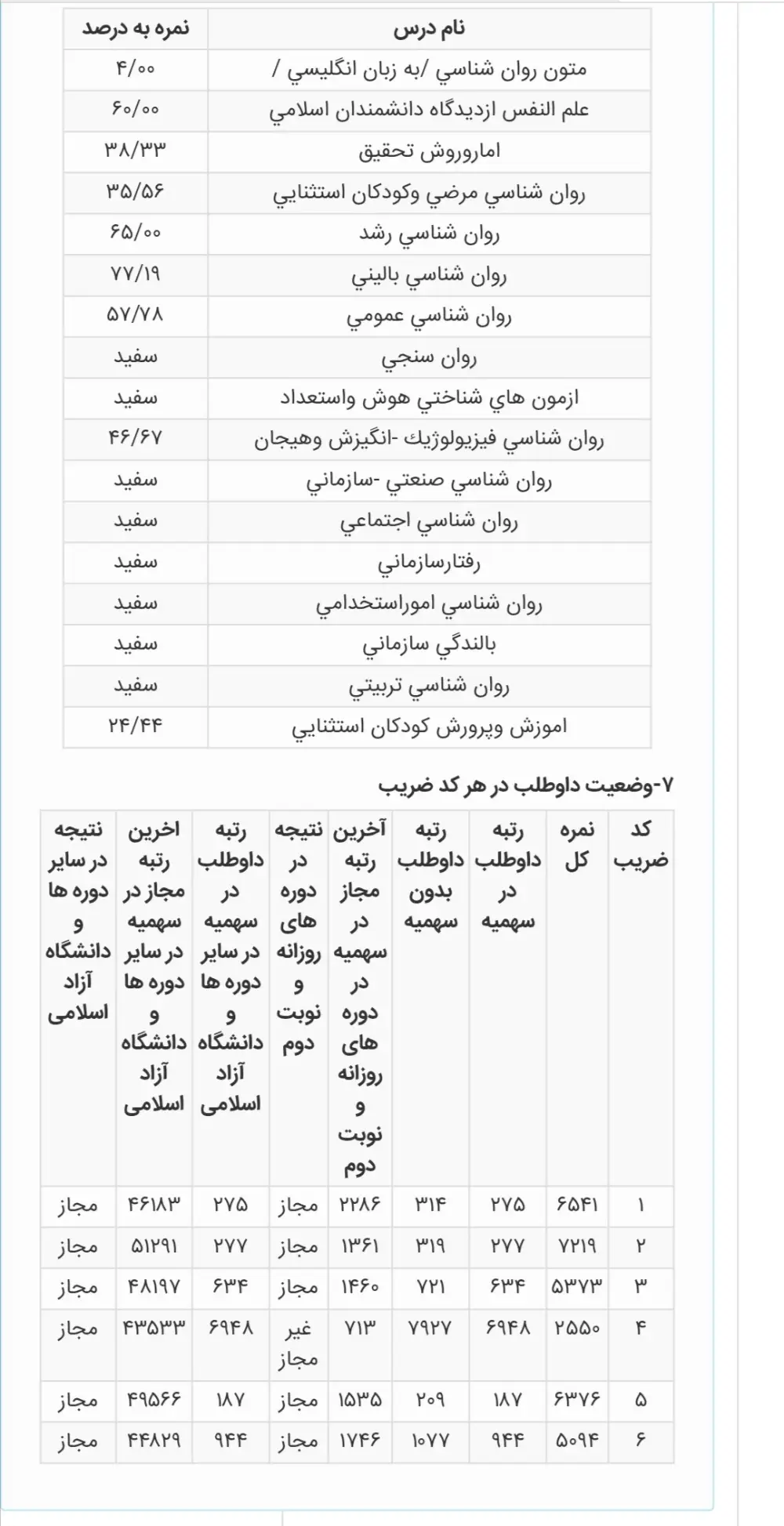 کارنامه رتبه 187 ارشد روانشناسی و آموزش کودکان استثنایی علوم 1404