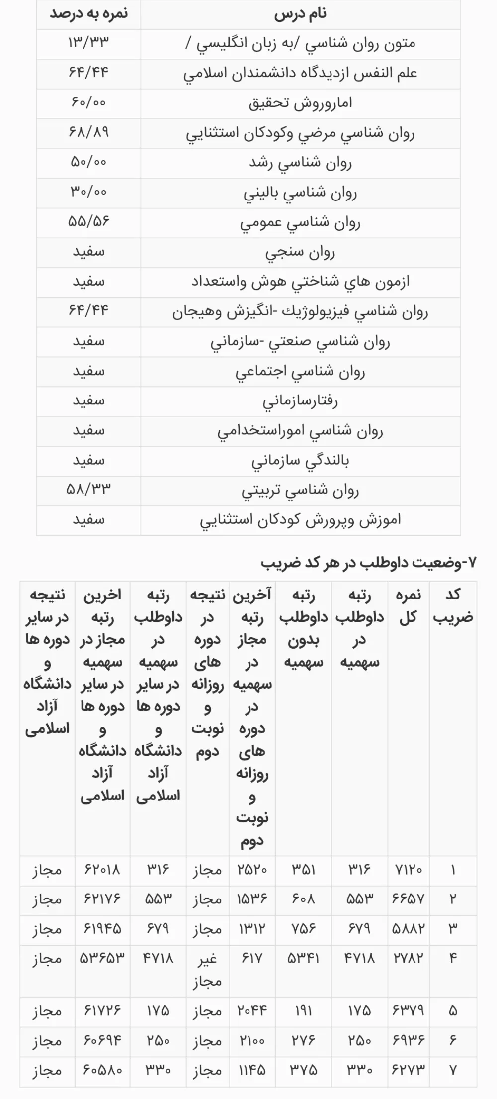 کارنامه رتبه 191 ارشد روانشناسی و آموزش کودکان استثنایی علوم 1405 روان آموز