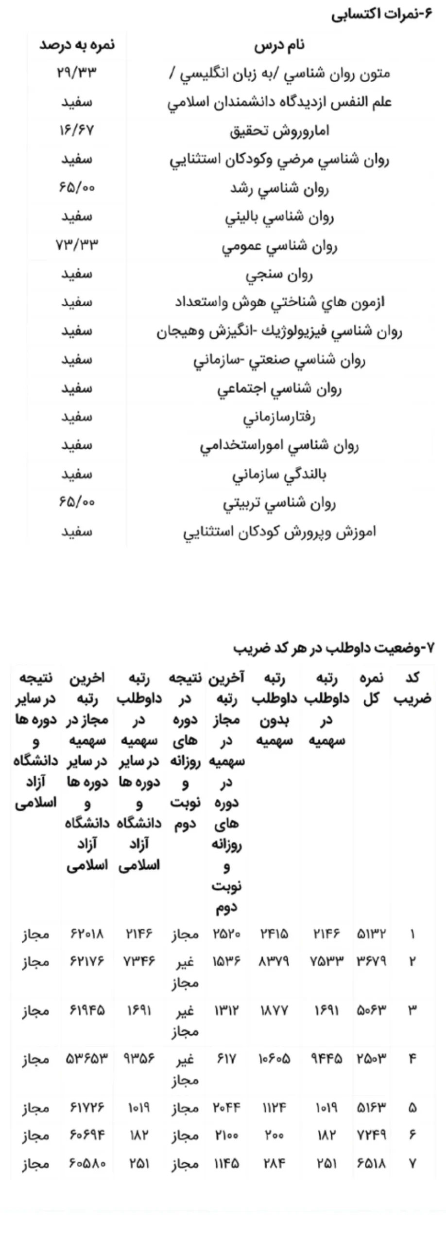 کارنامه رتبه 200 ارشد روانشناسی تربیتی علوم 1405 روان آموز