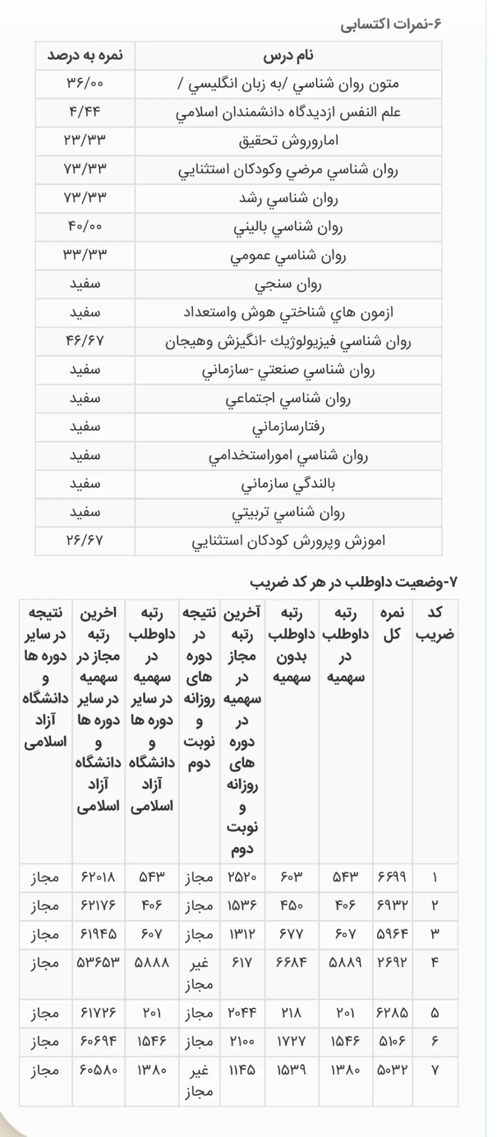 کارنامه رتبه 218 ارشد روانشناسی و آموزش کودکان استثنایی علوم 1405 روان آموز