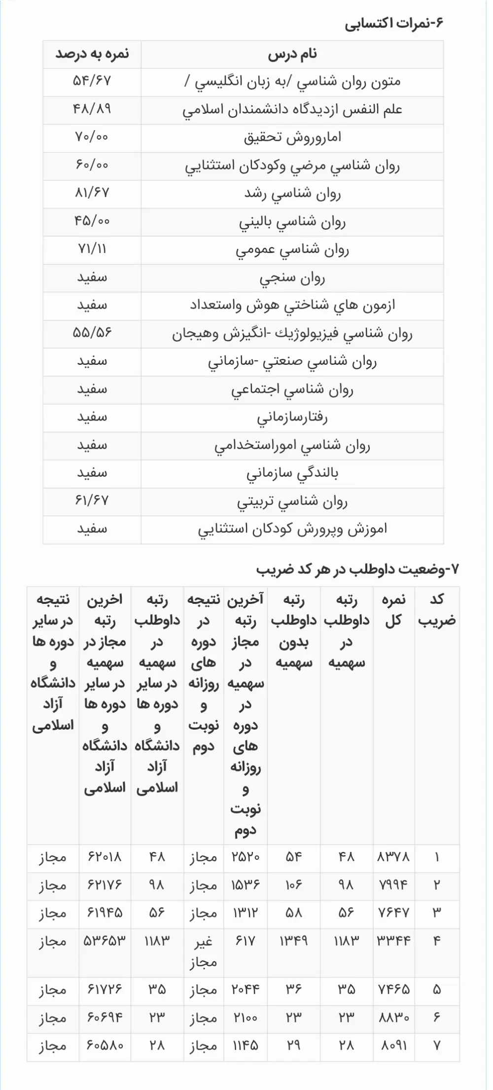 کارنامۀ رتبۀ 23 ارشد روانشناسی تربیتی علوم 1405 روان آموز