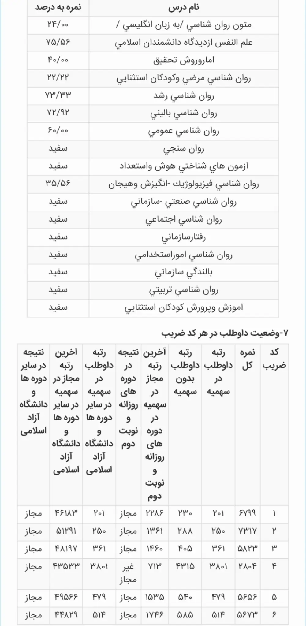 کارنامه رتبه 230 ارشد روانشناسی عمومی علوم 1404