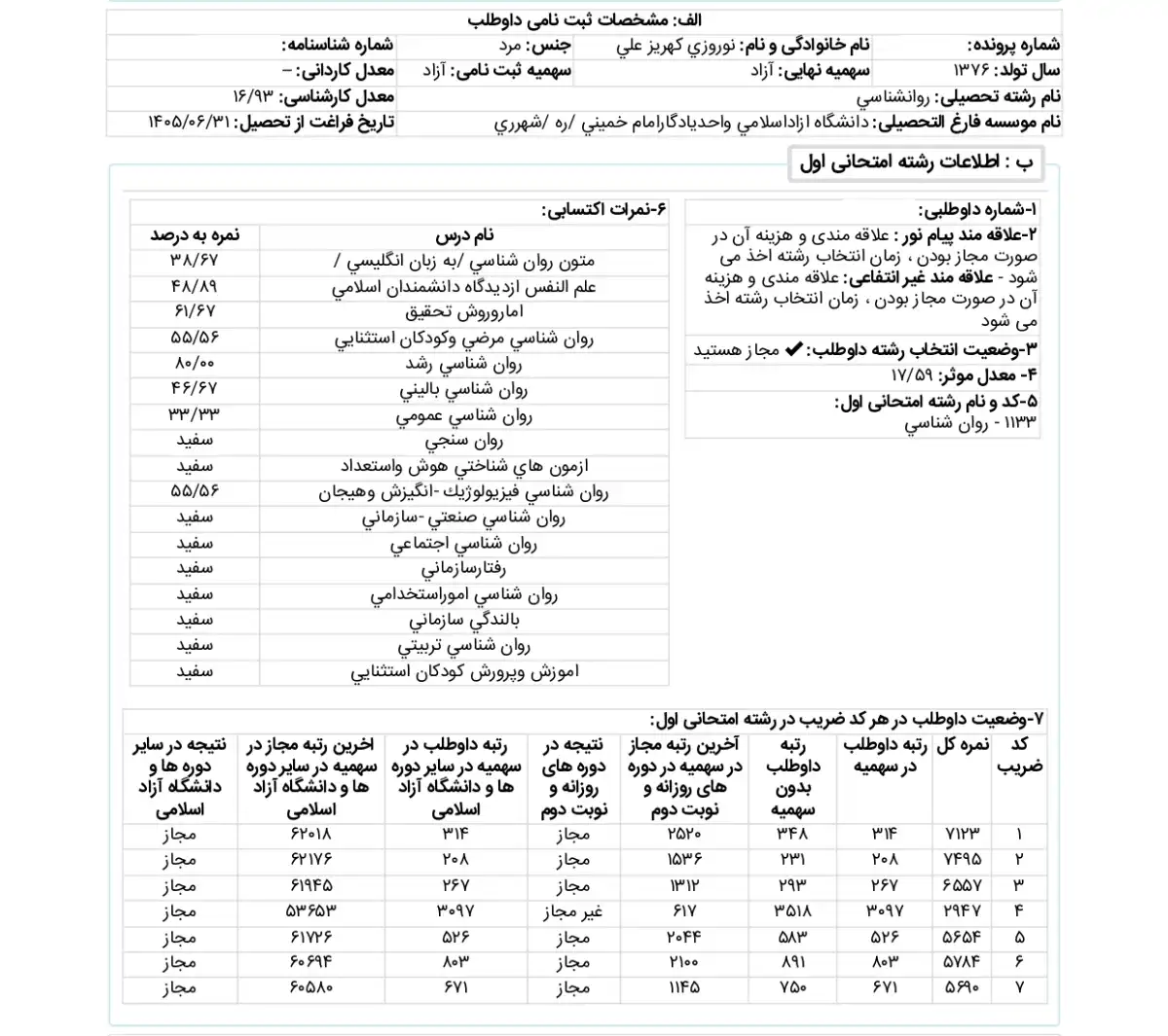 کارنامه رتبه 231 ارشد روانشناسی بالینی علوم 1405 روان آموز