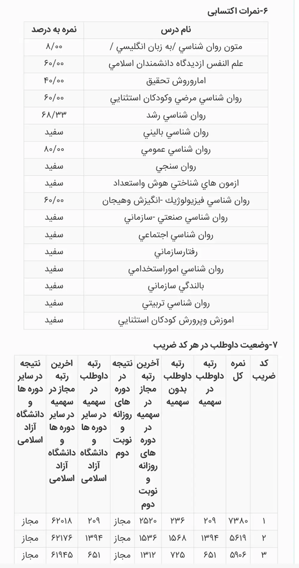 کارنامه رتبه 236 ارشد روانشناسی عمومی علوم 1405 روان آموز