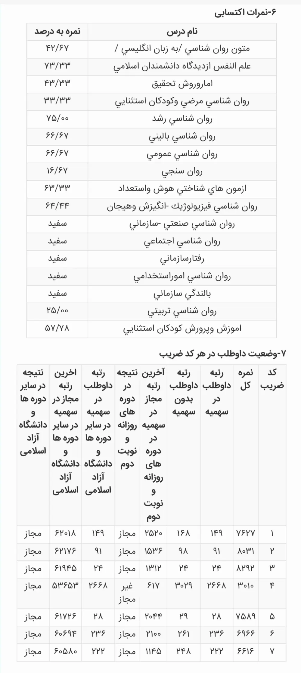 کارنامه رتبه 24 ارشد روانسنجی علوم 1405 روان آموز