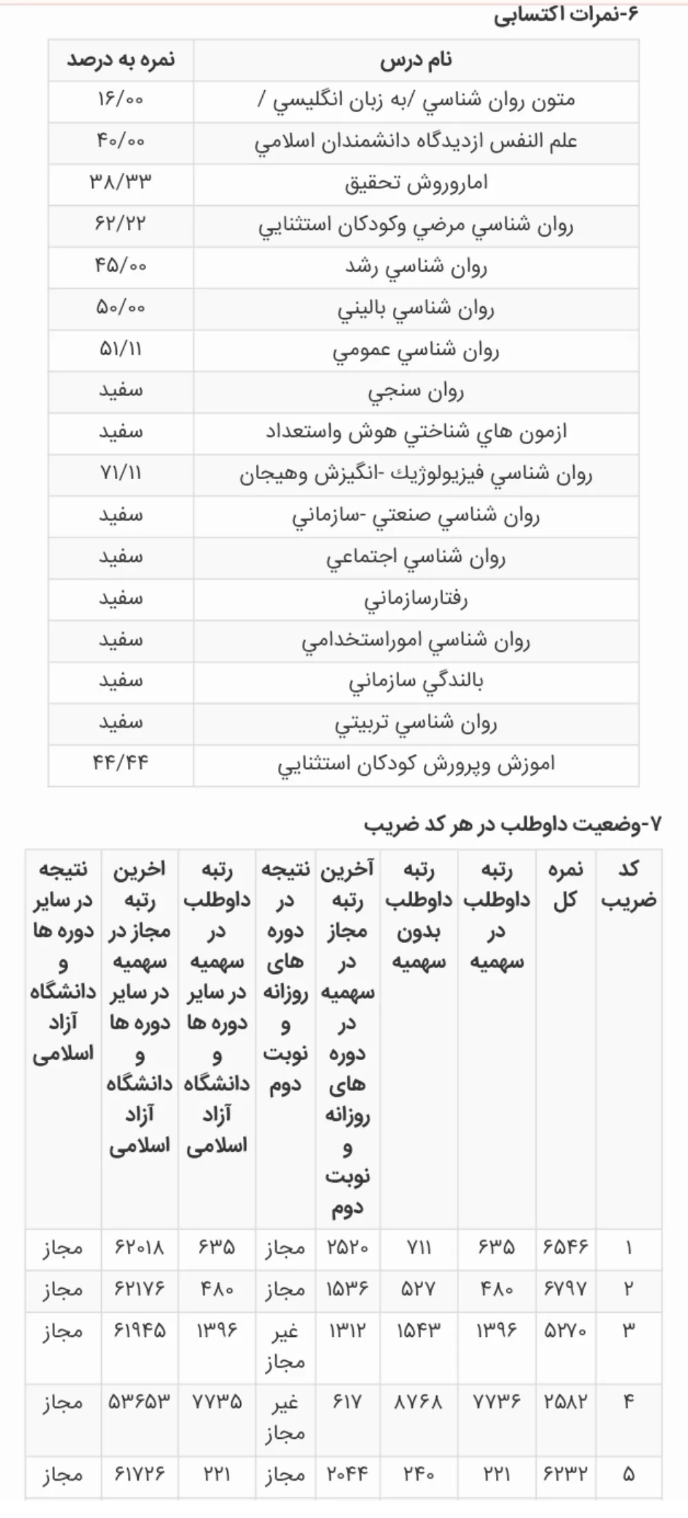 کارنامه رتبه 240 ارشد روانشناسی و آموزش کودکان استثنایی علوم 1405 روان آموز
