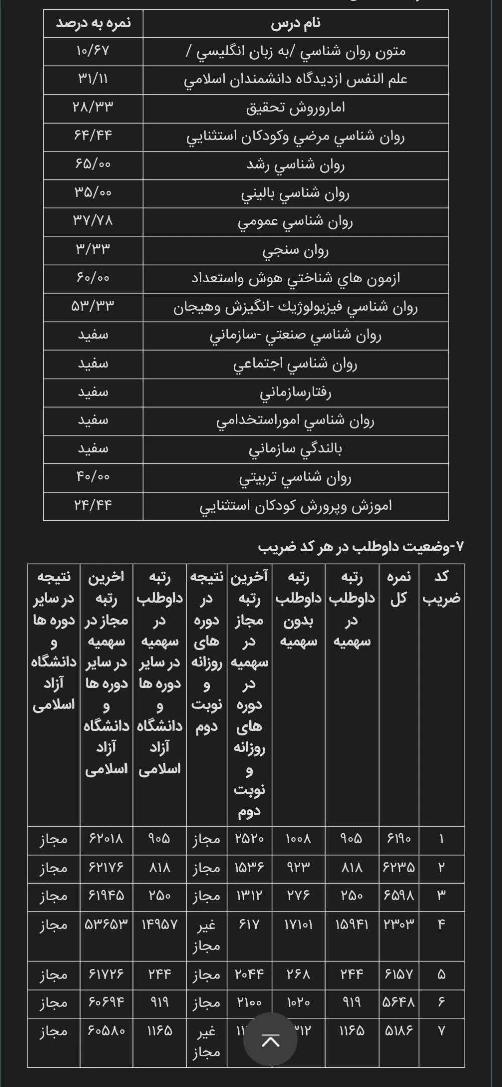کارنامه رتبه 268 ارشد روانشناسی و آموزش کودکان استثنایی علوم 1405 روان آموز