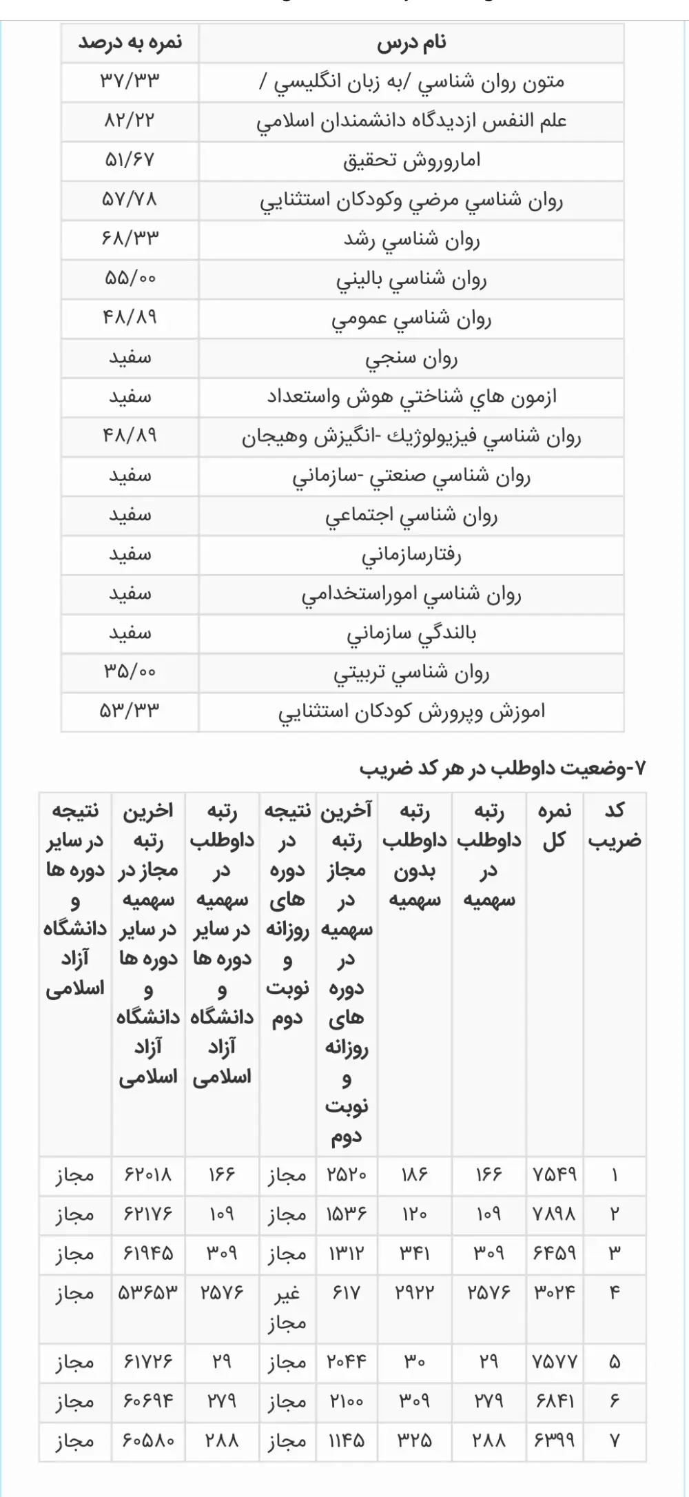 کارنامه رتبه 30 ارشد روانشناسی و آموزش کودکان استثنایی علوم 1405 روان آموز