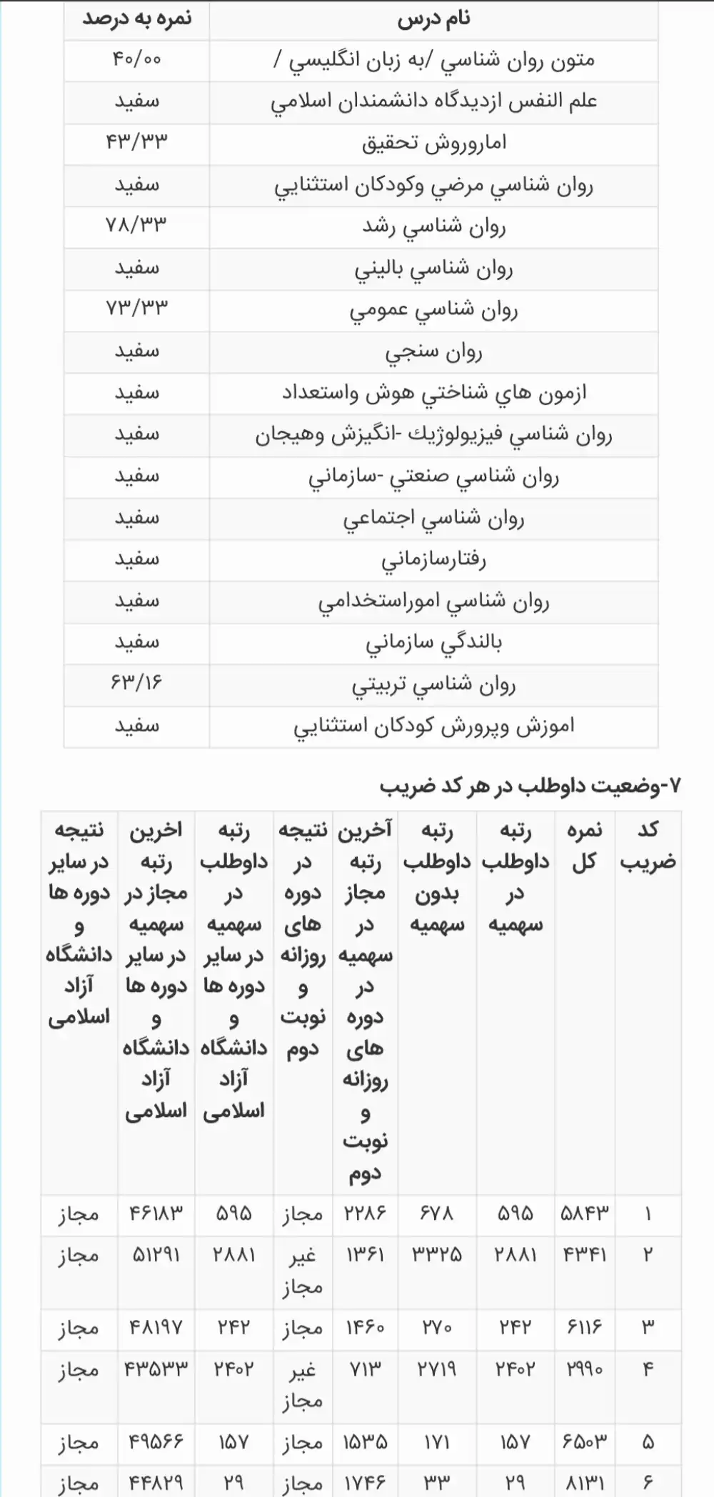 کارنامه رتبه 33 ارشد روانشناسی تربیتی علوم 1404 روان آموز
