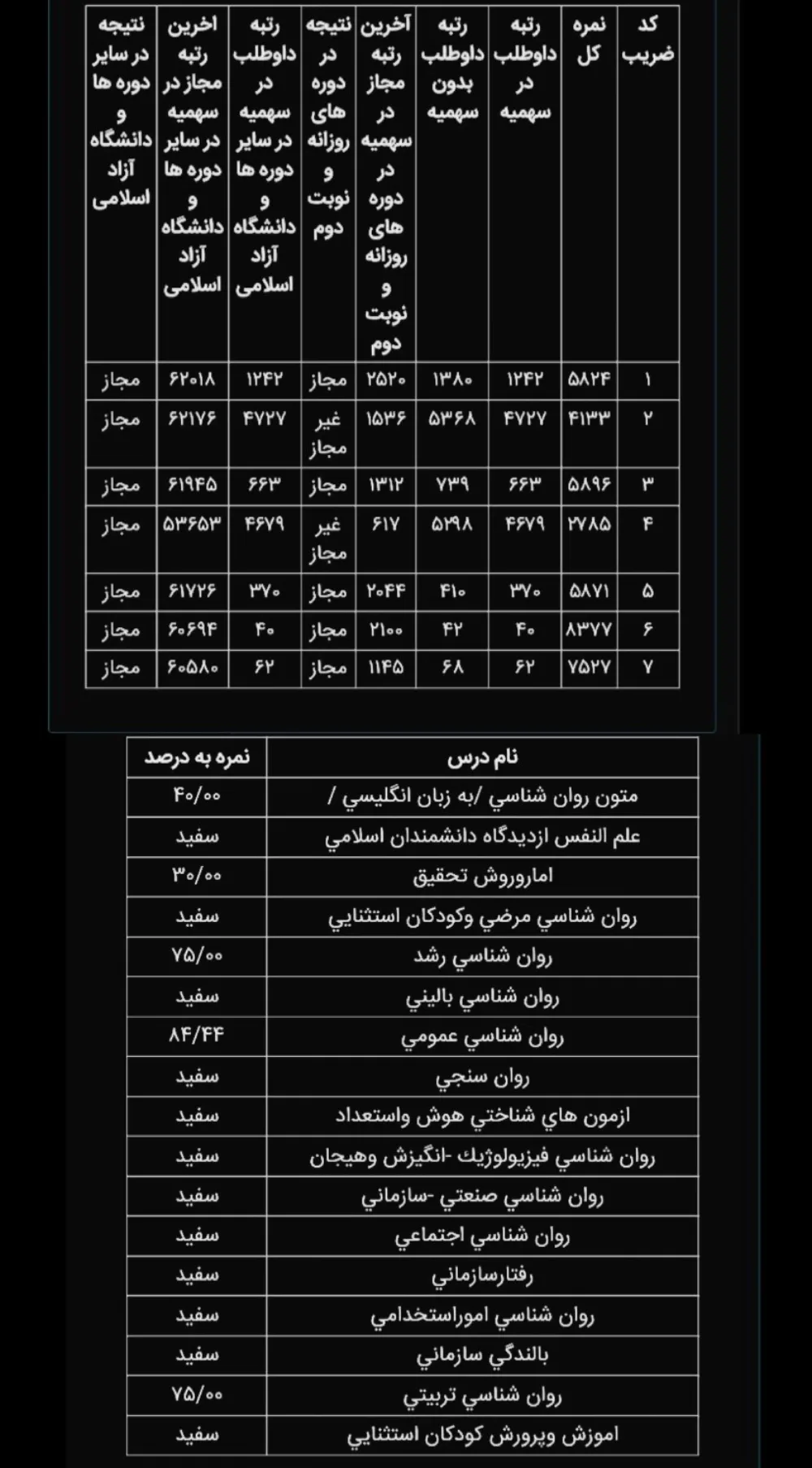 کارنامه رتبه 42 ارشد روانشناسی تربیتی علوم 1405 روان آموز