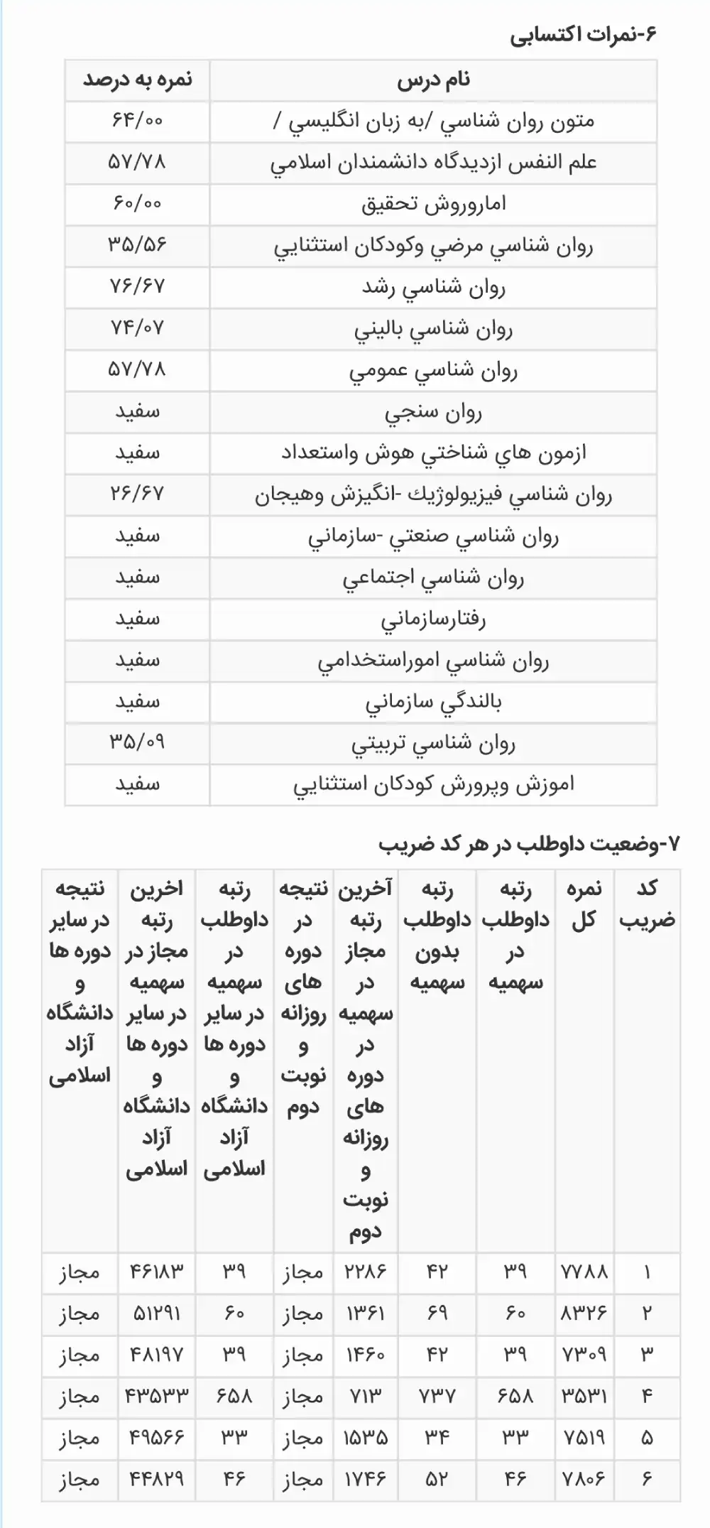 کارنامه رتبه 42 ارشد روانشناسی عمومی و روانسنجی علوم 1404 روان آموز