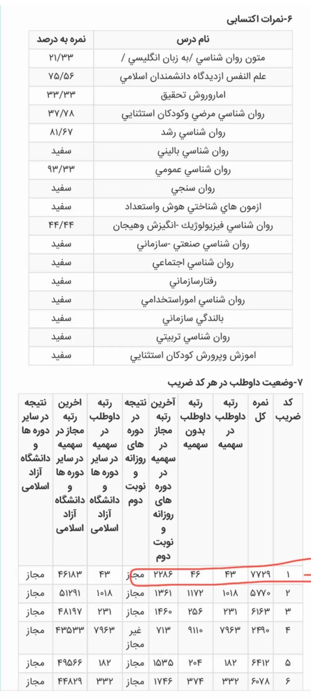 کارنامه رتبه 46 ارشد روانشناسی عمومی علوم 1404 روان آموز