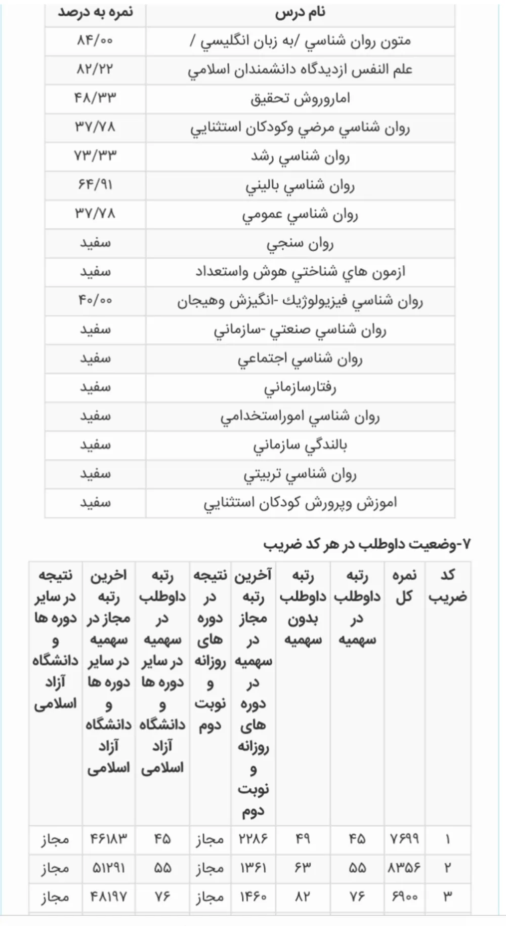 کارنامه رتبه 49 ارشد روانشناسی عمومی وزارت علوم 1404 روان آموز