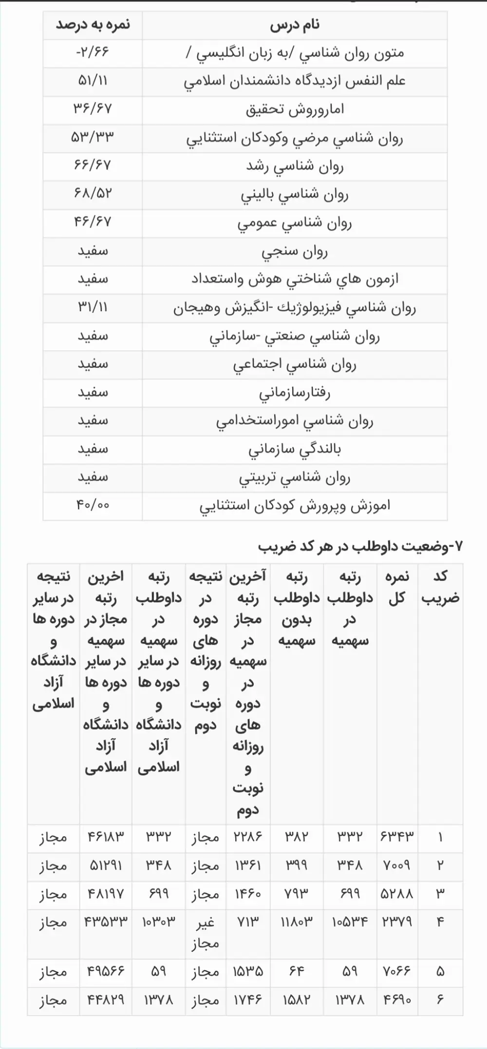 کارنامه رتبه 64 ارشد روانشناسی و آموزش کودکان استثنایی 1404 روان آموز