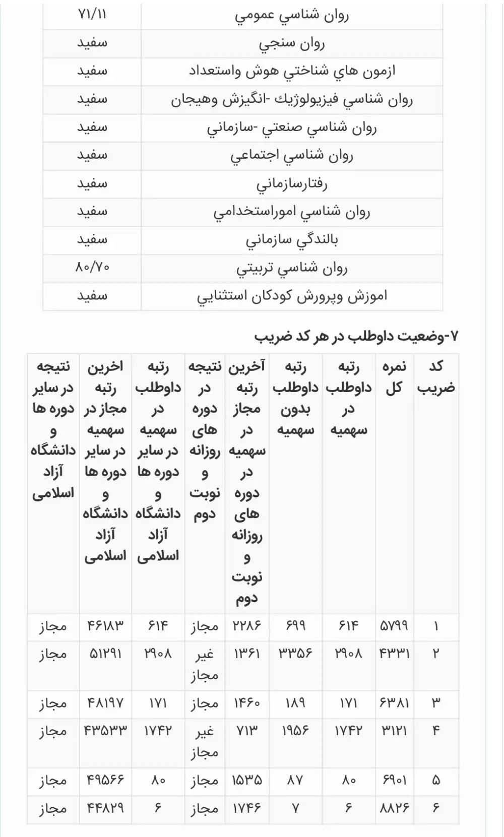 کارنامه رتبه 7 ارشد روانشناسی تربی علوم 1404 روان آموز