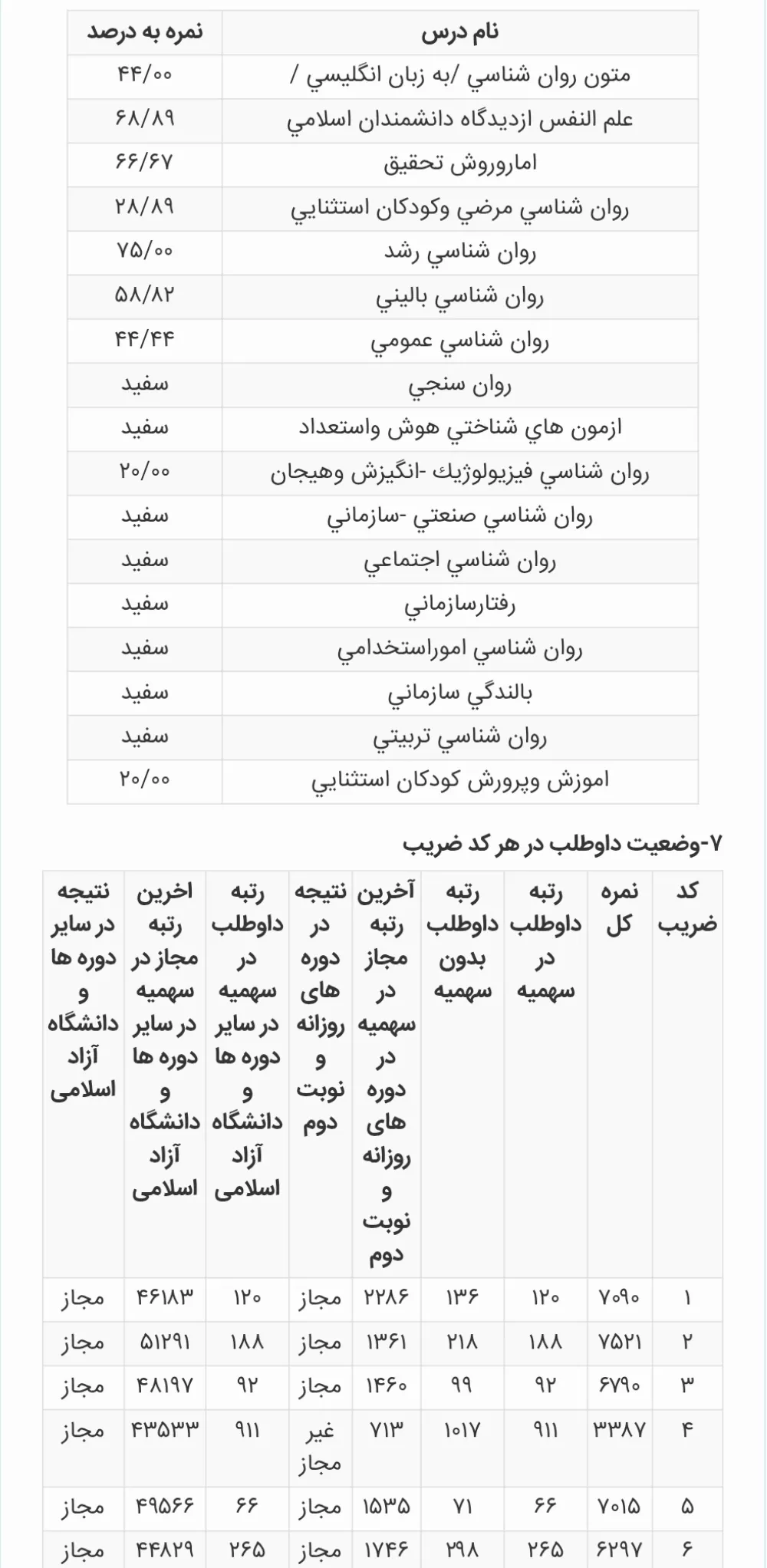کارنامه رتبه 71 ارشد روانشناسی و آموزش کودکان استثنایی علوم 1404 روان آموز