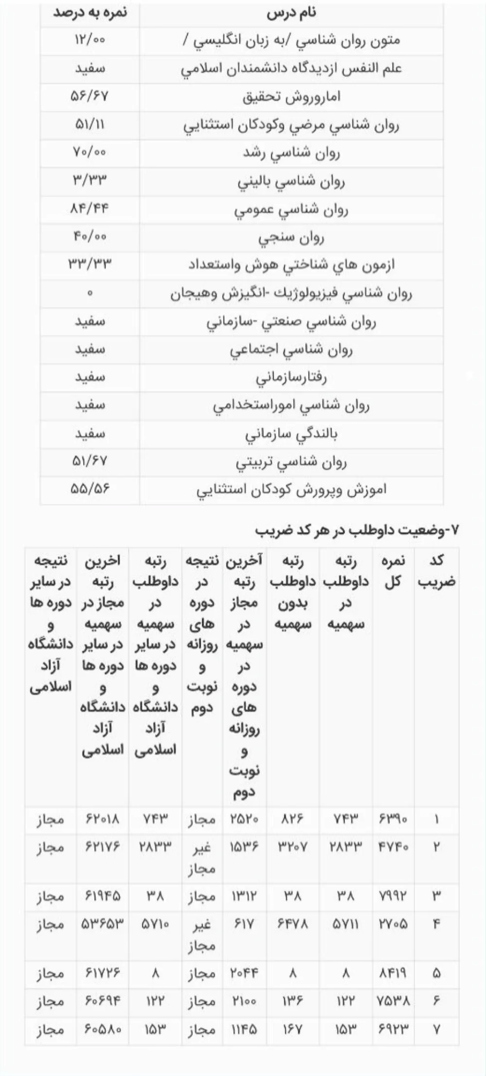کارنامه رتبه 8 ارشد روانشناسی و آموزش کودکان استثنایی وزارت علوم 1405 روان آموز