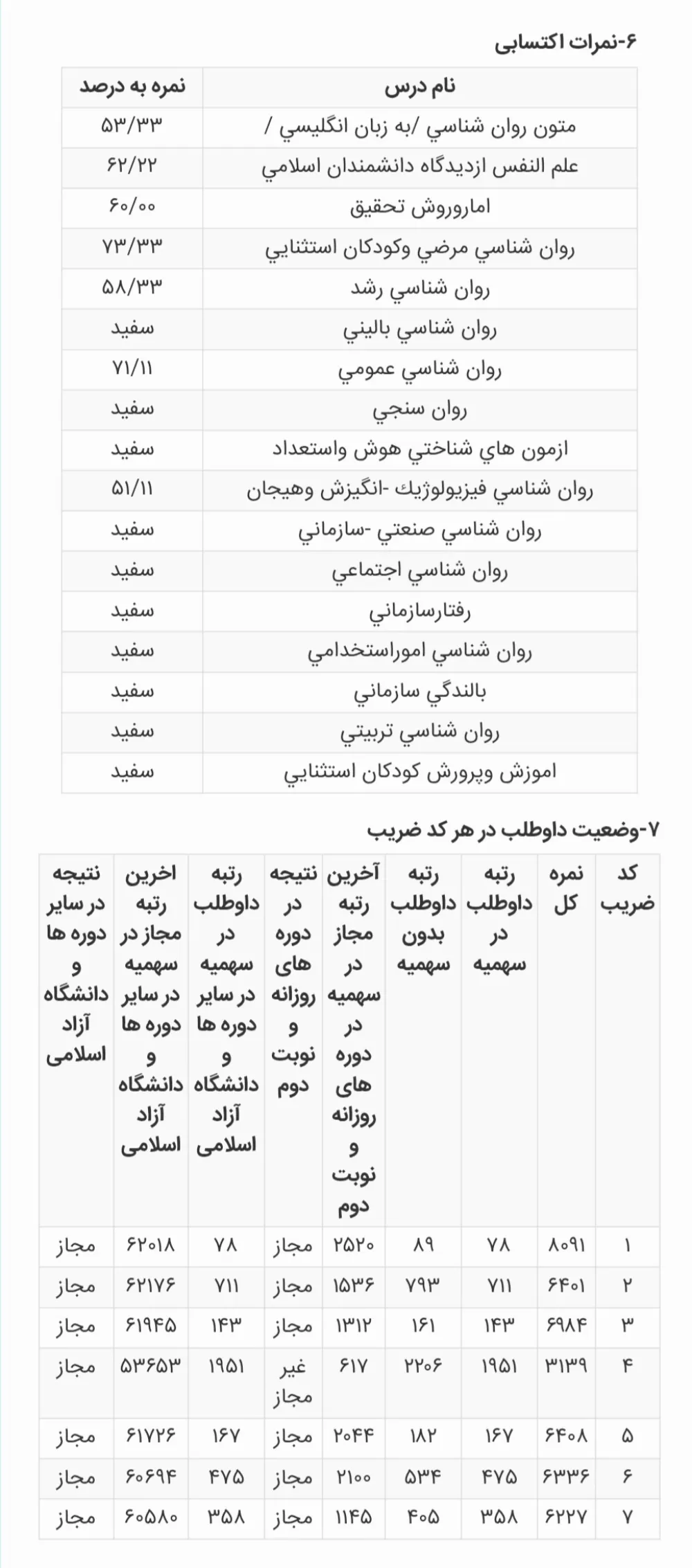کارنامه رتبه 89 ارشد روانشناسی عمومی علوم 1405 روان آموز